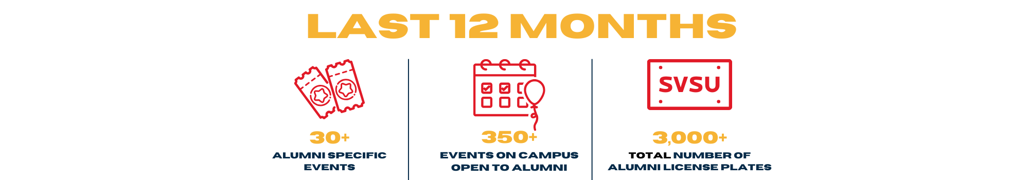 in the last 12 months there have been 30+ alumni specific events, 350+ events on campus open to alumni. There is over 3000 total number of SVSU license plates